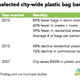 Image for article titled All the places plastic bags are banned around the world